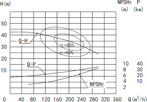Высокорасходный центробежный насос MLX-150-13