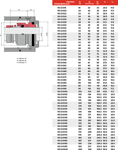 Торцевое уплотнение NV-3/0185/QQVGG в Екатеринбурге фото