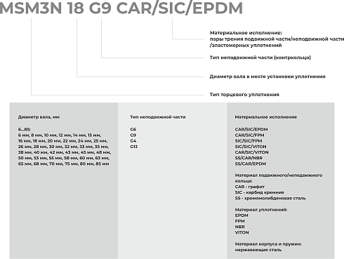 Торцевое уплотнение MSM3N 85 G4 SIC/SIC/FPM в Екатеринбурге фото