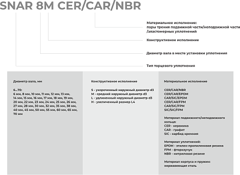 Торцевое уплотнение SNAR 65 CAR/SIC/EPDM в Екатеринбурге фото